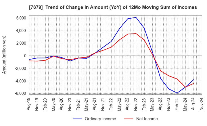 7879 NODA CORPORATION: Trend of Change in Amount (YoY) of 12Mo Moving Sum of Incomes