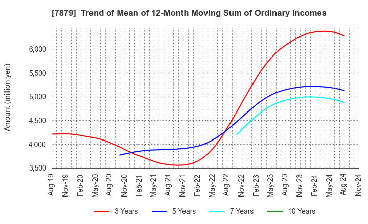 7879 NODA CORPORATION: Trend of Mean of 12-Month Moving Sum of Ordinary Incomes