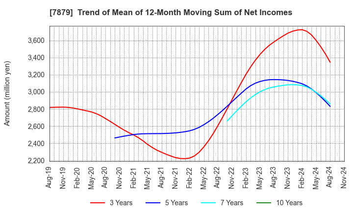 7879 NODA CORPORATION: Trend of Mean of 12-Month Moving Sum of Net Incomes