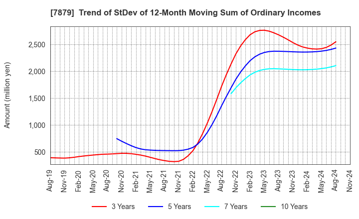 7879 NODA CORPORATION: Trend of StDev of 12-Month Moving Sum of Ordinary Incomes