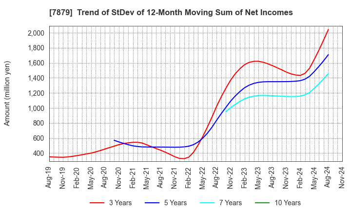 7879 NODA CORPORATION: Trend of StDev of 12-Month Moving Sum of Net Incomes