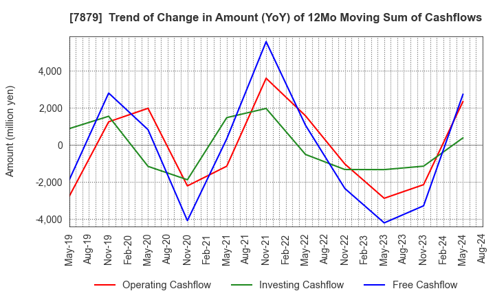 7879 NODA CORPORATION: Trend of Change in Amount (YoY) of 12Mo Moving Sum of Cashflows
