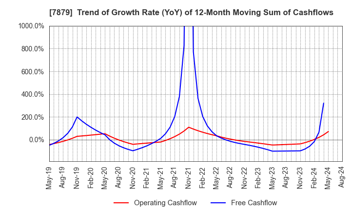 7879 NODA CORPORATION: Trend of Growth Rate (YoY) of 12-Month Moving Sum of Cashflows