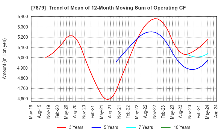 7879 NODA CORPORATION: Trend of Mean of 12-Month Moving Sum of Operating CF