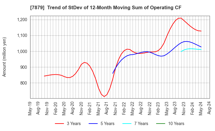 7879 NODA CORPORATION: Trend of StDev of 12-Month Moving Sum of Operating CF