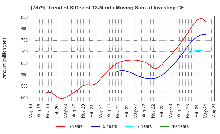 7879 NODA CORPORATION: Trend of StDev of 12-Month Moving Sum of Investing CF