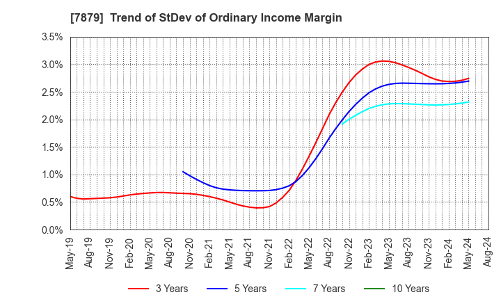 7879 NODA CORPORATION: Trend of StDev of Ordinary Income Margin