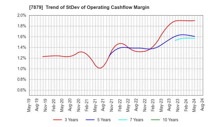 7879 NODA CORPORATION: Trend of StDev of Operating Cashflow Margin