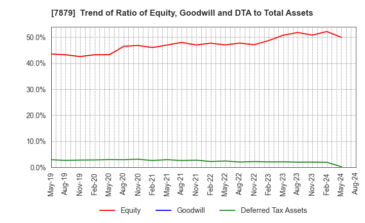 7879 NODA CORPORATION: Trend of Ratio of Equity, Goodwill and DTA to Total Assets