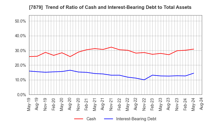 7879 NODA CORPORATION: Trend of Ratio of Cash and Interest-Bearing Debt to Total Assets