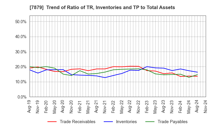 7879 NODA CORPORATION: Trend of Ratio of TR, Inventories and TP to Total Assets