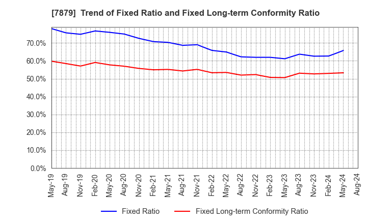 7879 NODA CORPORATION: Trend of Fixed Ratio and Fixed Long-term Conformity Ratio
