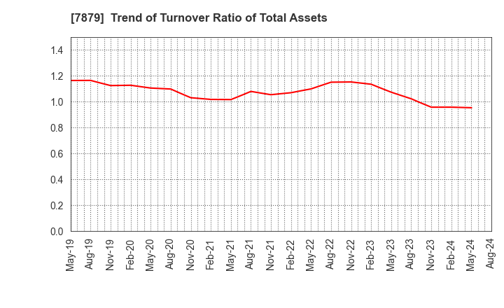 7879 NODA CORPORATION: Trend of Turnover Ratio of Total Assets