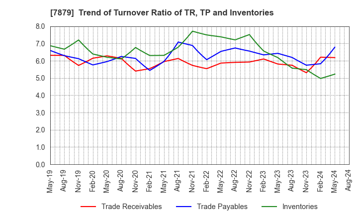 7879 NODA CORPORATION: Trend of Turnover Ratio of TR, TP and Inventories