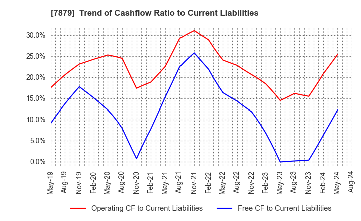 7879 NODA CORPORATION: Trend of Cashflow Ratio to Current Liabilities