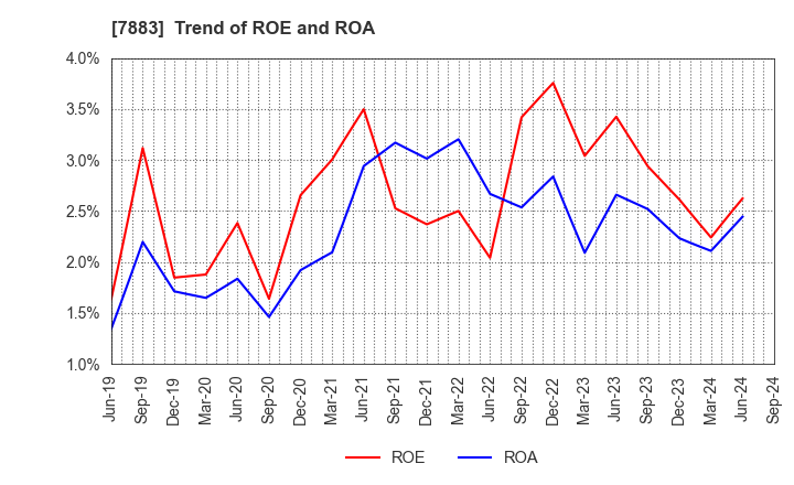 7883 Sun Messe Co.,Ltd.: Trend of ROE and ROA