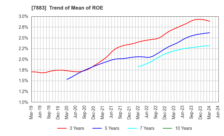 7883 Sun Messe Co.,Ltd.: Trend of Mean of ROE