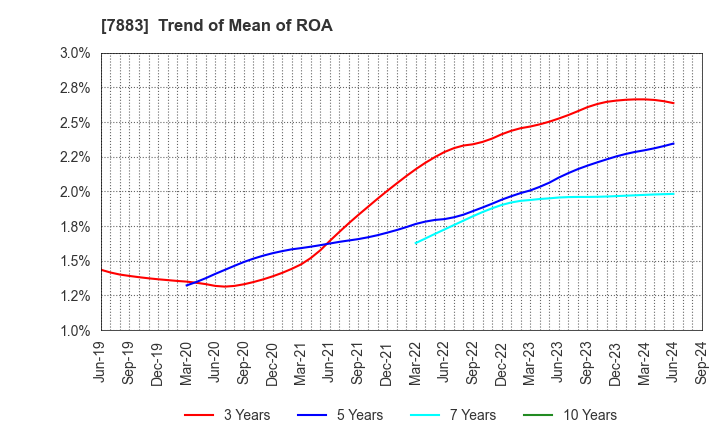 7883 Sun Messe Co.,Ltd.: Trend of Mean of ROA