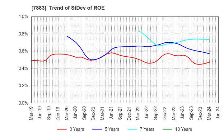 7883 Sun Messe Co.,Ltd.: Trend of StDev of ROE