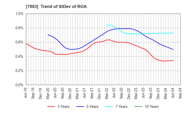 7883 Sun Messe Co.,Ltd.: Trend of StDev of ROA