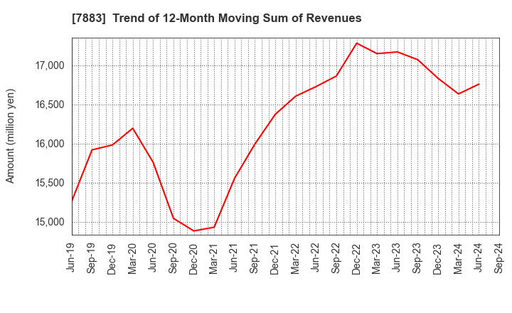 7883 Sun Messe Co.,Ltd.: Trend of 12-Month Moving Sum of Revenues