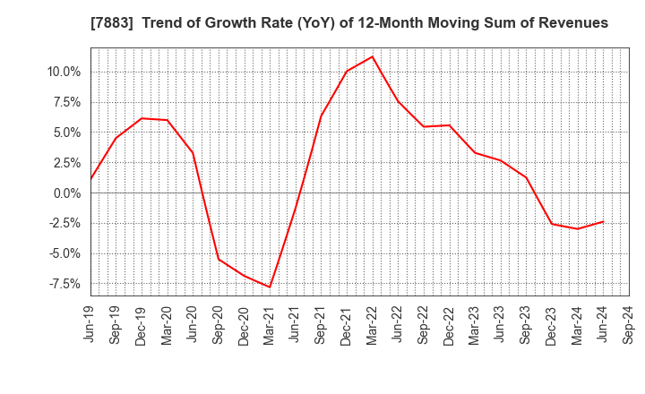 7883 Sun Messe Co.,Ltd.: Trend of Growth Rate (YoY) of 12-Month Moving Sum of Revenues