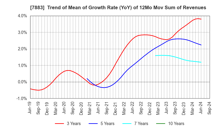 7883 Sun Messe Co.,Ltd.: Trend of Mean of Growth Rate (YoY) of 12Mo Mov Sum of Revenues