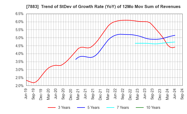 7883 Sun Messe Co.,Ltd.: Trend of StDev of Growth Rate (YoY) of 12Mo Mov Sum of Revenues