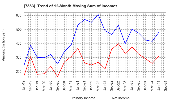 7883 Sun Messe Co.,Ltd.: Trend of 12-Month Moving Sum of Incomes