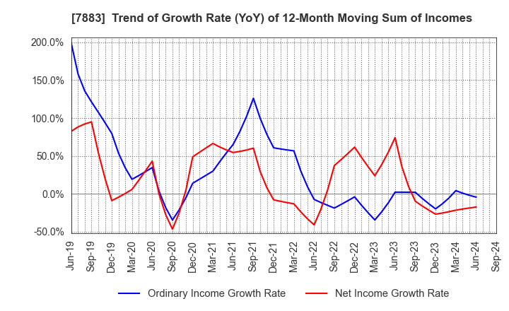 7883 Sun Messe Co.,Ltd.: Trend of Growth Rate (YoY) of 12-Month Moving Sum of Incomes