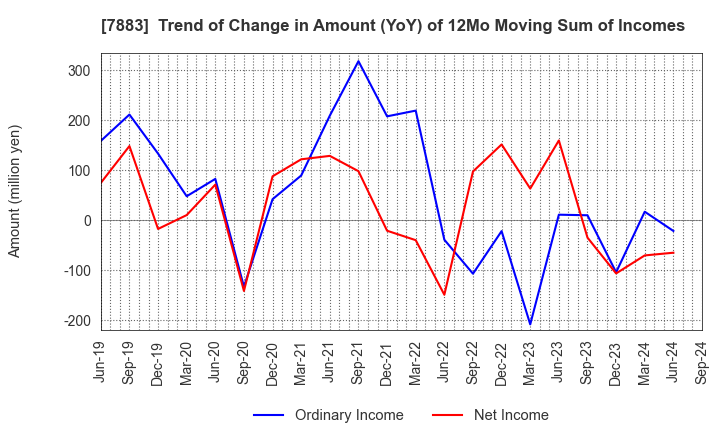 7883 Sun Messe Co.,Ltd.: Trend of Change in Amount (YoY) of 12Mo Moving Sum of Incomes