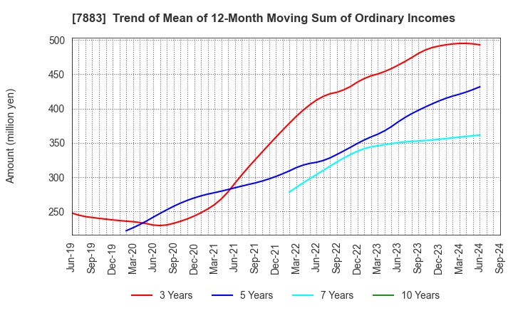 7883 Sun Messe Co.,Ltd.: Trend of Mean of 12-Month Moving Sum of Ordinary Incomes