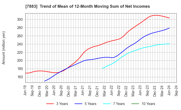 7883 Sun Messe Co.,Ltd.: Trend of Mean of 12-Month Moving Sum of Net Incomes