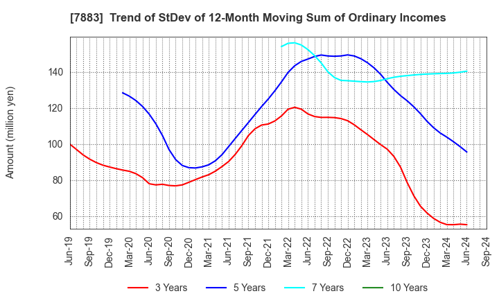 7883 Sun Messe Co.,Ltd.: Trend of StDev of 12-Month Moving Sum of Ordinary Incomes