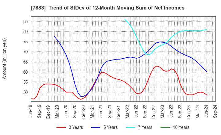 7883 Sun Messe Co.,Ltd.: Trend of StDev of 12-Month Moving Sum of Net Incomes