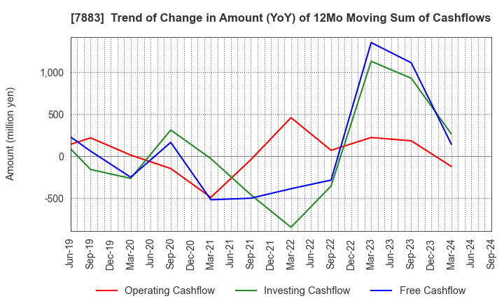 7883 Sun Messe Co.,Ltd.: Trend of Change in Amount (YoY) of 12Mo Moving Sum of Cashflows