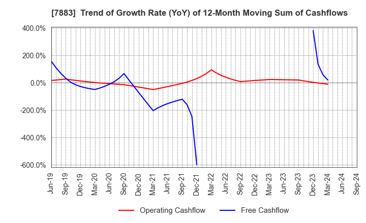 7883 Sun Messe Co.,Ltd.: Trend of Growth Rate (YoY) of 12-Month Moving Sum of Cashflows