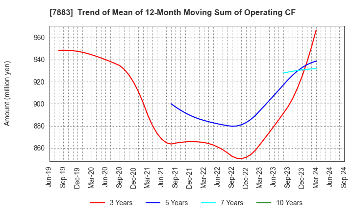 7883 Sun Messe Co.,Ltd.: Trend of Mean of 12-Month Moving Sum of Operating CF