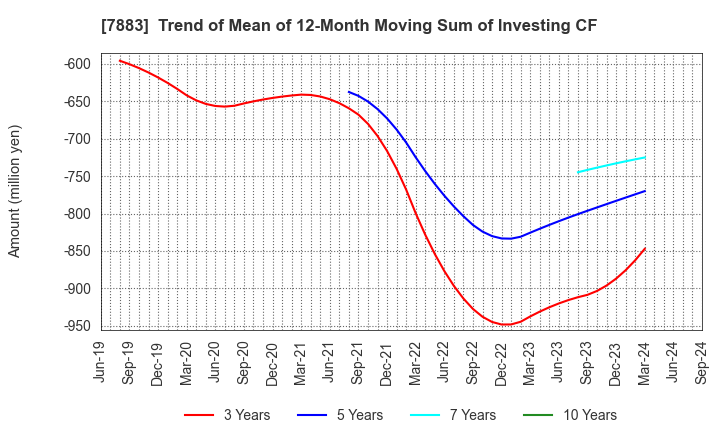 7883 Sun Messe Co.,Ltd.: Trend of Mean of 12-Month Moving Sum of Investing CF