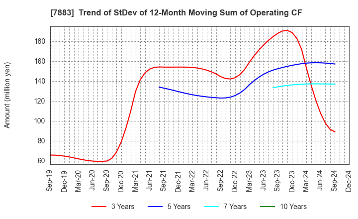 7883 Sun Messe Co.,Ltd.: Trend of StDev of 12-Month Moving Sum of Operating CF