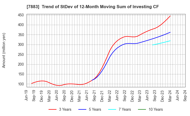 7883 Sun Messe Co.,Ltd.: Trend of StDev of 12-Month Moving Sum of Investing CF