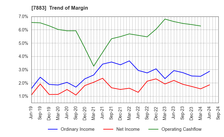 7883 Sun Messe Co.,Ltd.: Trend of Margin