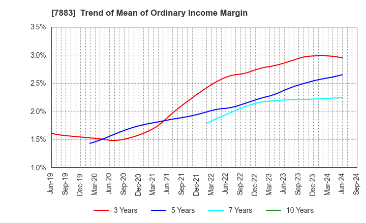 7883 Sun Messe Co.,Ltd.: Trend of Mean of Ordinary Income Margin