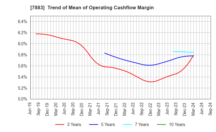 7883 Sun Messe Co.,Ltd.: Trend of Mean of Operating Cashflow Margin