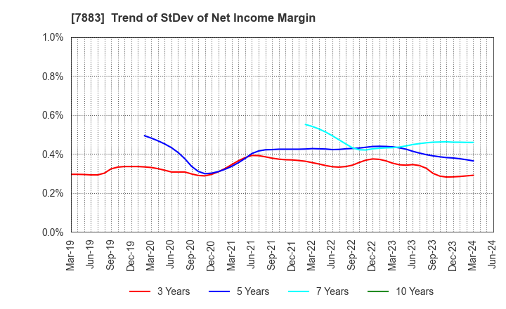 7883 Sun Messe Co.,Ltd.: Trend of StDev of Net Income Margin