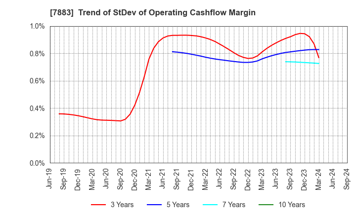 7883 Sun Messe Co.,Ltd.: Trend of StDev of Operating Cashflow Margin