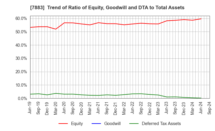 7883 Sun Messe Co.,Ltd.: Trend of Ratio of Equity, Goodwill and DTA to Total Assets