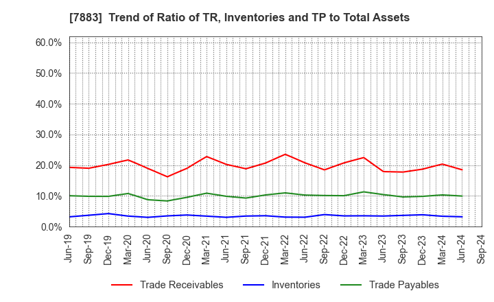 7883 Sun Messe Co.,Ltd.: Trend of Ratio of TR, Inventories and TP to Total Assets