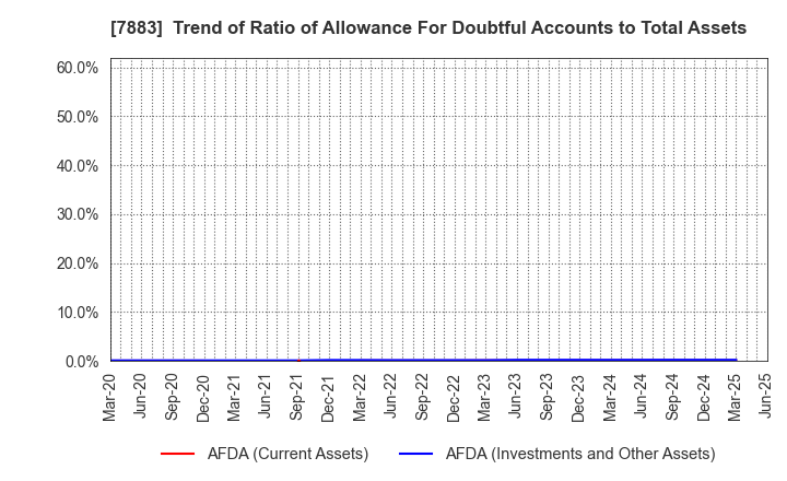 7883 Sun Messe Co.,Ltd.: Trend of Ratio of Allowance For Doubtful Accounts to Total Assets