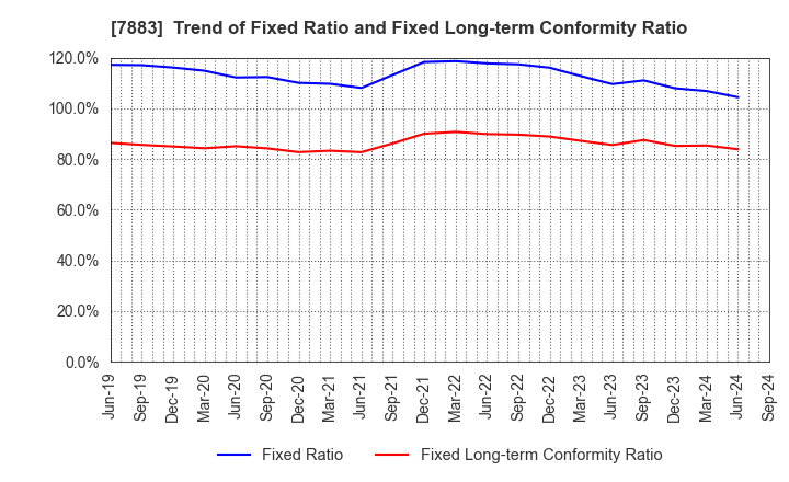 7883 Sun Messe Co.,Ltd.: Trend of Fixed Ratio and Fixed Long-term Conformity Ratio